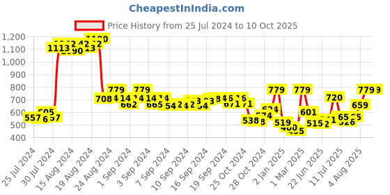 ajio.com demoza Micro Print Pants with Insert Pockets demoza Price History Graph from 25 Jul 2024 to 10 Oct 2025