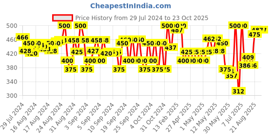 ajio.com li'l tomatoes Micro Print Polo T-Shirt li'l tomatoes Price History Graph from 29 Jul 2024 to 23 Oct 2025