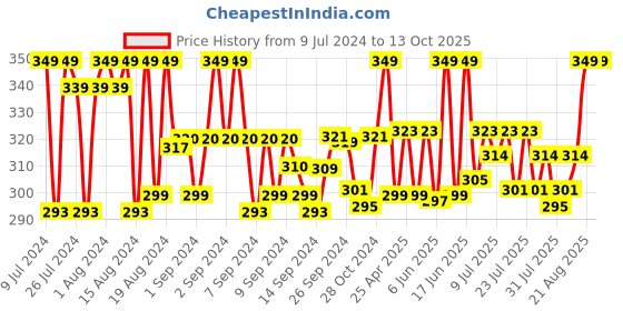 ajio.com barcelona Micro Print Pyjamas with Elasticated Waistband barcelona Price History Graph from 9 Jul 2024 to 13 Oct 2025