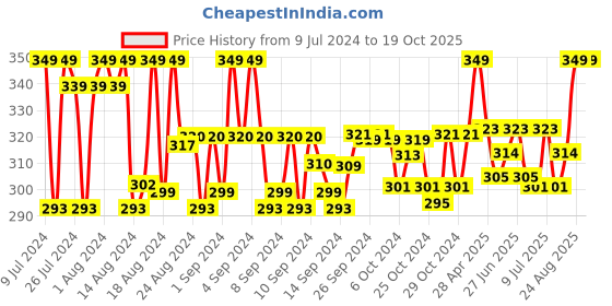 ajio.com barcelona Micro Print Pyjamas with Elasticated Waistband barcelona Price History Graph from 9 Jul 2024 to 17 Oct 2025