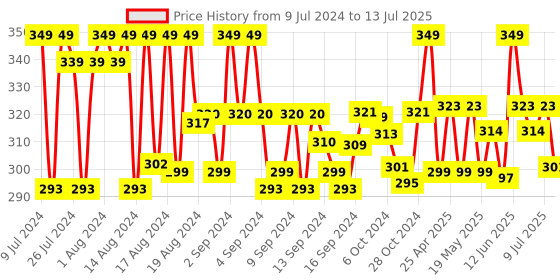 ajio.com barcelona Micro Print Pyjamas with Insert Pockets barcelona Price History Graph from 9 Jul 2024 to 13 Jul 2025
