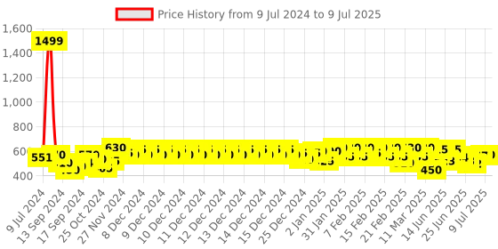ajio.com urban scottish Micro Print Pyjamas with Insert Pockets urban scottish Price History Graph from 9 Jul 2024 to 9 Jul 2025
