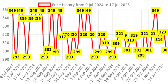 ajio.com barcelona Micro Print Pyjamas with Insert Pockets barcelona Price History Graph from 9 Jul 2024 to 17 Jul 2025