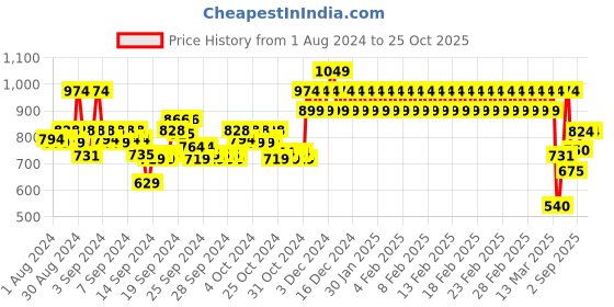 ajio.com mothercare Micro Print Rompers with Hood mothercare Price History Graph from 1 Aug 2024 to 25 Oct 2025