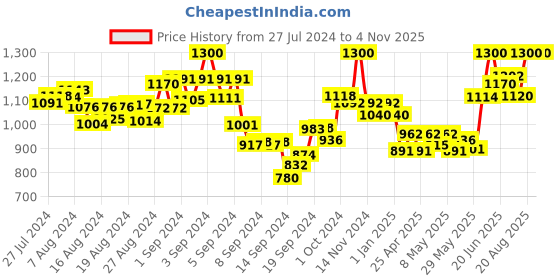 ajio.com mamma's maternity Micro Print Round-Neck Fit & Flare Dress mamma's maternity Price History Graph from 27 Jul 2024 to 4 Nov 2025