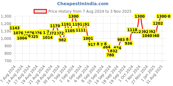 ajio.com mamma's maternity Micro Print Round-Neck Fit & Flare Dress mamma's maternity Price History Graph from 7 Aug 2024 to 2 Nov 2025
