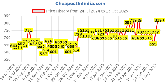 ajio.com nightspree Micro-Print Round-Neck Nighti nightspree Price History Graph from 24 Jul 2024 to 16 Oct 2025