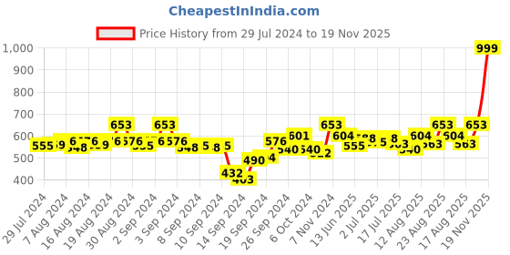 ajio.com av2 Micro Print Round-Neck Top av2 Price History Graph from 29 Jul 2024 to 19 Nov 2025