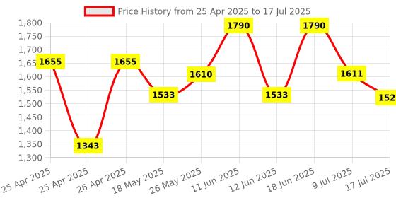 ajio.com tiber taber Micro Print Set tiber taber Price History Graph from 25 Apr 2025 to 17 Jul 2025
