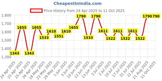 ajio.com tiber taber Micro Print Set tiber taber Price History Graph from 24 Apr 2025 to 11 Oct 2025