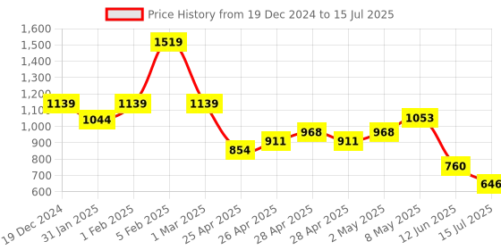 ajio.com somersault Micro Print Set somersault Price History Graph from 19 Dec 2024 to 15 Jul 2025