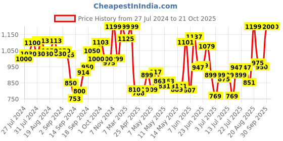 ajio.com zeyo Micro Print Shirt & Pyjamas Set zeyo Price History Graph from 27 Jul 2024 to 20 Oct 2025