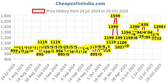 ajio.com gini & jony Micro Print Shirt Dress with Flap Pockets gini & jony Price History Graph from 24 Jul 2024 to 29 Oct 2025
