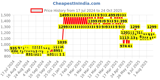 ajio.com gini & jony Micro Print Shirt with Patch Pocket gini & jony Price History Graph from 17 Jul 2024 to 23 Oct 2025
