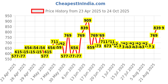 ajio.com gini & jony Micro Print Shirt with Roll-Tab Sleeves gini & jony Price History Graph from 23 Apr 2025 to 24 Oct 2025