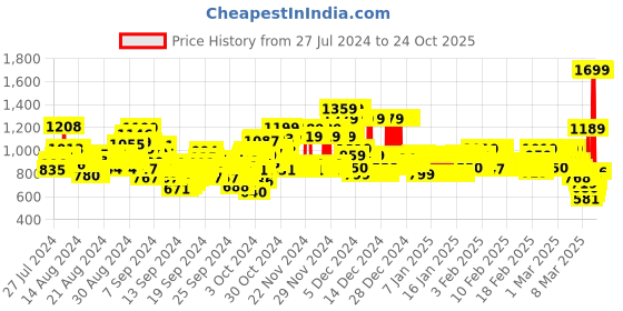 ajio.com u.s. polo assn. Micro Print Shirt with Spread Collar u.s. polo assn. Price History Graph from 27 Jul 2024 to 23 Oct 2025