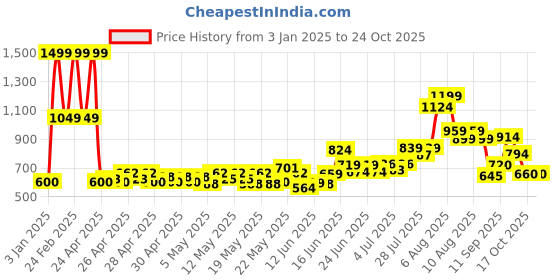 ajio.com united colors of benetton Micro-Print Shirt with Spread Collar united colors of benetton Price History Graph from 3 Jan 2025 to 23 Oct 2025