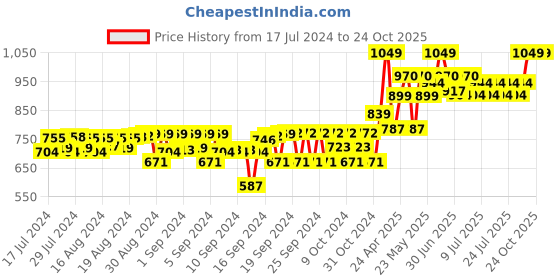ajio.com gini & jony Micro Print Shirt with Welt Pocket gini & jony Price History Graph from 17 Jul 2024 to 23 Oct 2025