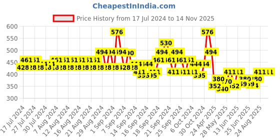 ajio.com even Micro Print Short Kurta even Price History Graph from 17 Jul 2024 to 14 Nov 2025