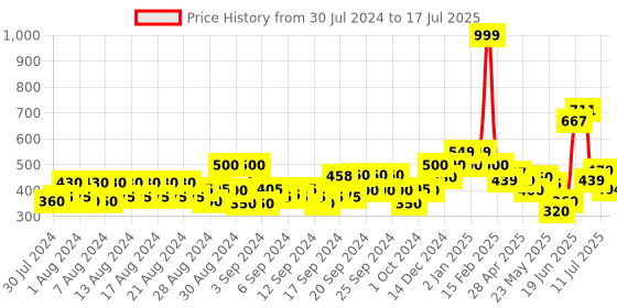 ajio.com allen solly Micro Print Shorts with Drawstring Waist allen solly Price History Graph from 30 Jul 2024 to 17 Jul 2025