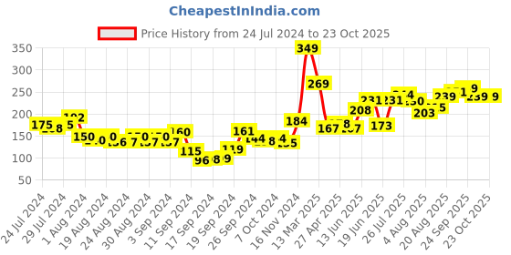 ajio.com game begins Micro Print Shorts with Elasticated Drawstring Waist game begins Price History Graph from 24 Jul 2024 to 23 Oct 2025