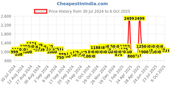 ajio.com gas Micro Print Shorts with Insert Pockets gas Price History Graph from 30 Jul 2024 to 5 Oct 2025