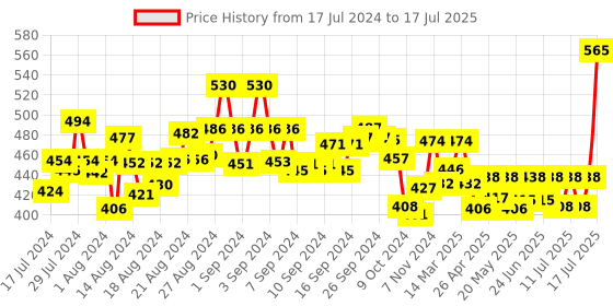 ajio.com meher impex Micro Print Shrug with Insert Pockets meher impex Price History Graph from 17 Jul 2024 to 15 Jul 2025
