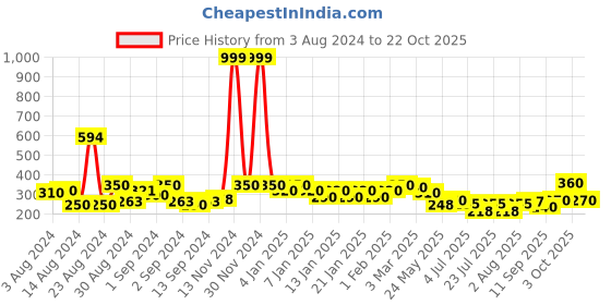 ajio.com uniqchoice Micro Print Single Size Bedsheet with Pillow Cover uniqchoice Price History Graph from 3 Aug 2024 to 22 Oct 2025