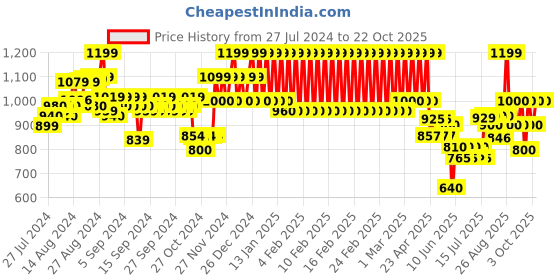 ajio.com mothercare Micro Print Sleepsuit mothercare Price History Graph from 27 Jul 2024 to 22 Oct 2025