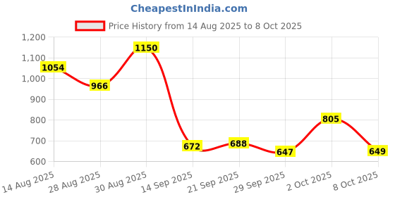 ajio.com puma Micro Print Sling Bag puma Price History Graph from 14 Aug 2025 to 8 Oct 2025