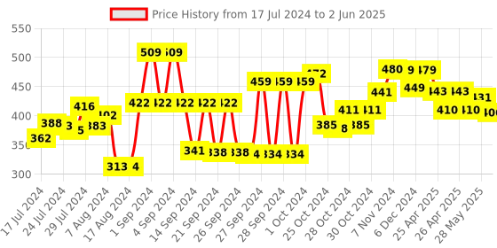 ajio.com kuber industries Micro Print Storage Organiser kuber industries Price History Graph from 17 Jul 2024 to 2 Jun 2025