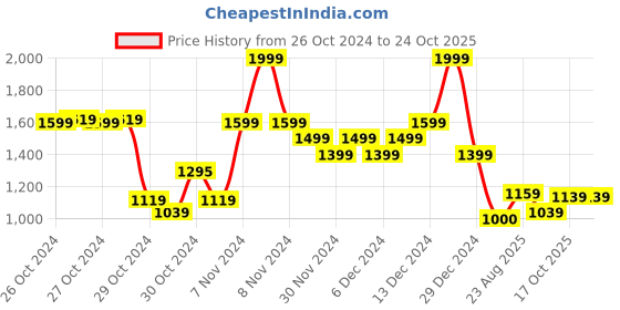 ajio.com united colors of benetton Micro Print Sweatshirt united colors of benetton Price History Graph from 26 Oct 2024 to 23 Oct 2025