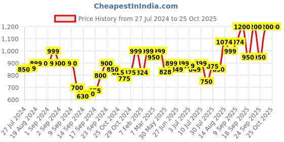 ajio.com zeyo Micro Print T-Shirt & Pyjama Set zeyo Price History Graph from 27 Jul 2024 to 22 Oct 2025