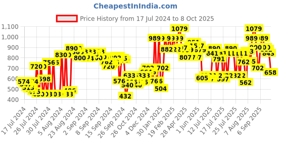 ajio.com clovia Micro Print T-shirt & Pyjamas Set clovia Price History Graph from 17 Jul 2024 to 8 Oct 2025