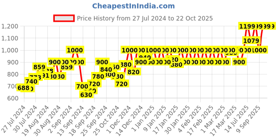 ajio.com nightspree Micro Print Tiered  Dress nightspree Price History Graph from 27 Jul 2024 to 21 Oct 2025
