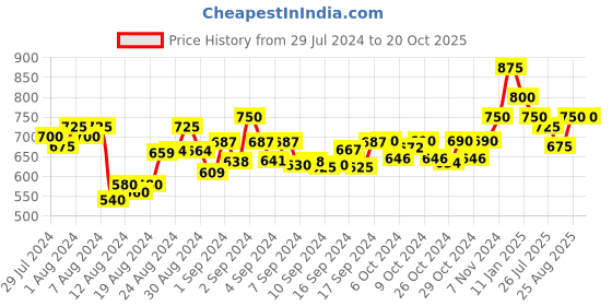 ajio.com the vanca Micro Print Tiered Dress the vanca Price History Graph from 29 Jul 2024 to 20 Oct 2025
