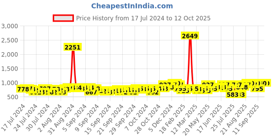 ajio.com juniper Micro Print Tunic with Bell Sleeves juniper Price History Graph from 17 Jul 2024 to 12 Oct 2025