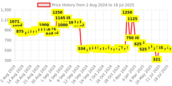ajio.com oxolloxo Micro-Printed A-Line Tunic oxolloxo Price History Graph from 2 Aug 2024 to 18 Jul 2025