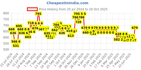 ajio.com nightspree Micro Printed Nighti nightspree Price History Graph from 25 Jul 2024 to 20 Oct 2025