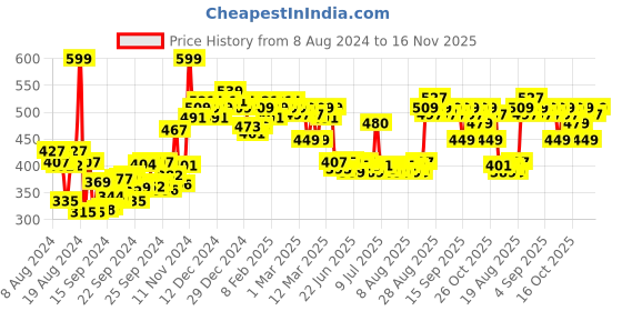 ajio.com the derma co Micro -Tip Salicylic Acid Acne Patches the derma co Price History Graph from 8 Aug 2024 to 16 Nov 2025