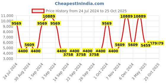 ajio.com saral home Microfiber Anti Skid Carpet saral home Price History Graph from 24 Jul 2024 to 24 Oct 2025