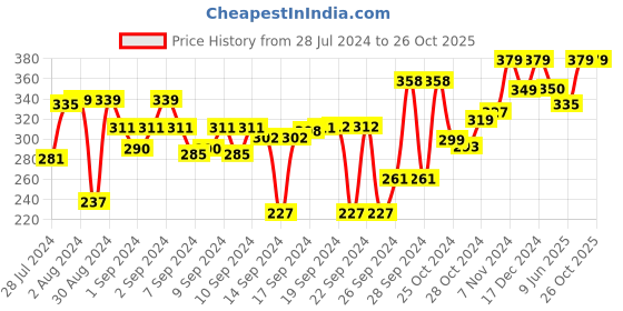 ajio.com kuber industries Microfiber Anti-Slip Bath Mat kuber industries Price History Graph from 28 Jul 2024 to 26 Oct 2025