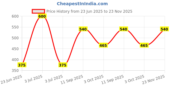 ajio.com fezora Microfiber Bath Towel fezora Price History Graph from 23 Jun 2025 to 23 Nov 2025