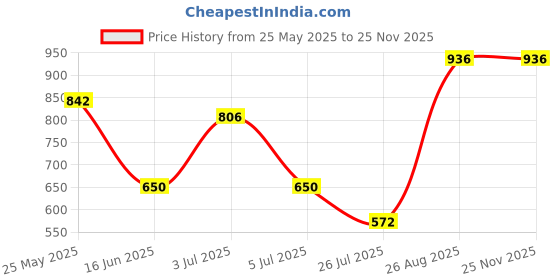 ajio.com fezora Microfiber Bath Towels Pack Of 2 fezora Price History Graph from 25 May 2025 to 24 Nov 2025