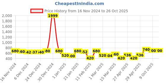 ajio.com rrc Microfiber Cotton Printed Door Curtains rrc Price History Graph from 16 Nov 2024 to 26 Oct 2025