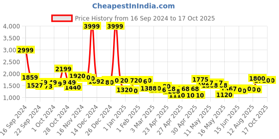 ajio.com rrc Microfiber Cotton Printed King Mattress Protector rrc Price History Graph from 16 Sep 2024 to 16 Oct 2025