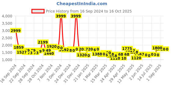 ajio.com rrc Microfiber Cotton Printed King Mattress Protector rrc Price History Graph from 16 Sep 2024 to 16 Oct 2025