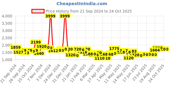 ajio.com rrc Microfiber Cotton Printed King Mattress Protector rrc Price History Graph from 21 Sep 2024 to 24 Oct 2025