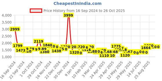 ajio.com rrc Microfiber Cotton Printed Queen Mattress Protector rrc Price History Graph from 16 Sep 2024 to 24 Oct 2025