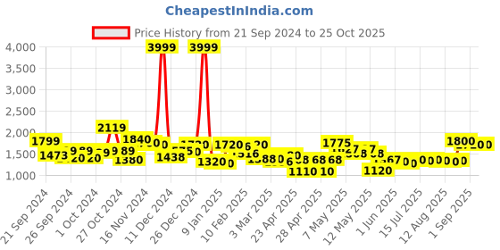 ajio.com rrc Microfiber Cotton Printed Queen Mattress Protector rrc Price History Graph from 21 Sep 2024 to 24 Oct 2025